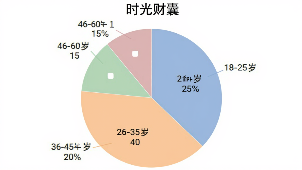 饼状图展示“时光财囊”用户年龄分布,18-25岁占比25%,26-35岁占比40%,36-45岁占比20%,46-60岁占比15%,图表颜色柔和,标注清晰,风格简洁,画质干净无多余元素