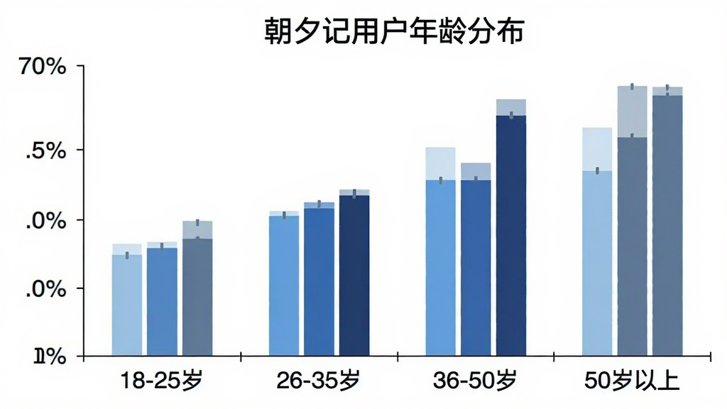 一张柱状图展示