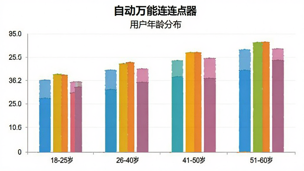 自动万能连点器 用户年龄分布 柱状图 18-25岁 26-40岁 41-50岁 51-60岁 数据可视化 简洁图表 彩色柱子 高清画质