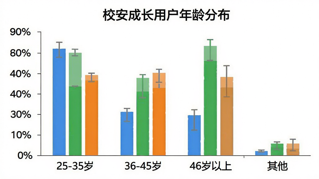 校安成长 用户年龄分布柱状图,横轴为年龄段标签“25-35岁”“36-45岁”“46岁以上”“其他”,纵轴为百分比刻度,柱子颜色分别为蓝色、绿色、橙色、灰色,顶部有“校安成长用户年龄分布”标题,背景白色,风格简洁数据可视化,画质干净无多余元素