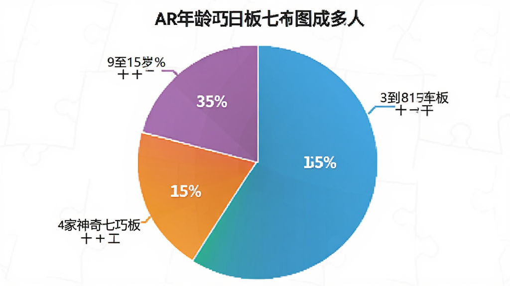 AR神奇七巧板用户年龄分布饼状图,图表分为三个色块,3到8岁占比百分之五十五,9到15岁占比百分之二十五,家长及成年人占比百分之二十,布局简洁直观,风格数据可视,细节颜色区分明显,画质清晰干净,无多余元素