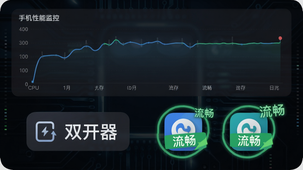 一张手机性能监控的示意图,画面中显示CPU和内存占用曲线平稳,下方有“双开器”标识,旁边有两个应用图标正在独立运行,图标周围有绿色的“流畅”字样,背景为深色科技风,细节清晰,无多余元素