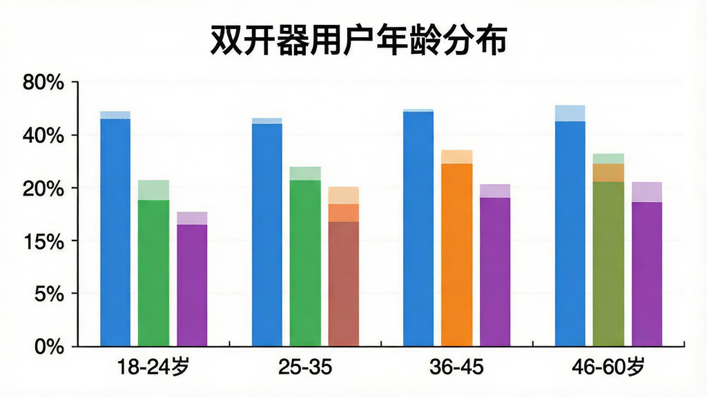 一张柱状图,横轴表示年龄段,分为18-24岁、25-35岁、36-45岁、46-60岁四个区间,纵轴表示用户占比百分比,柱状图颜色分别为蓝色、绿色、橙色、紫色,图表上方有“双开器用户年龄分布”标题,背景为白色,风格简洁数据可视化,画质清晰