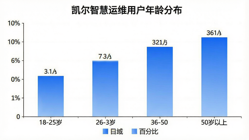 一张AI生成的用户年龄分布柱状图,画面标题为“凯尔智慧运维用户年龄分布”,横轴为18-25岁、26-35岁、36-50岁、50岁以上四个年龄段,纵轴为百分比,柱状颜色为渐变蓝色,柱子顶部标注具体数值,背景为白色,风格为简洁数据可视化,细节包含清晰的坐标轴标签和图例,画质干净无多余元素