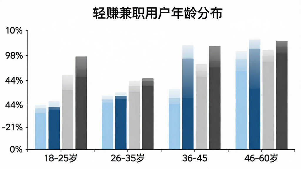 一张柱状图展示轻赚兼职用户年龄分布,横轴为18-25岁、26-35岁、36-45岁、46-60岁四个年龄段,纵轴为用户占比百分比,柱体颜色分别为浅蓝、深蓝、浅灰、深灰,图表标题为“轻赚兼职用户年龄分布”,背景白色,文字清晰,风格简洁干净