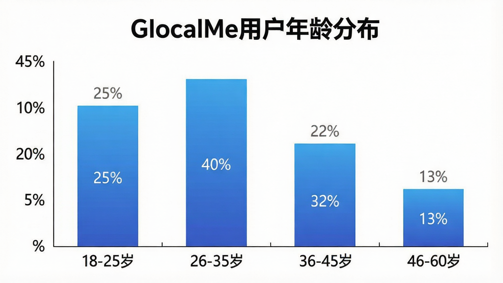 一张展示GlocalMe用户年龄分布的柱状图插图,图表标题为“GlocalMe用户年龄分布”,横轴标注“18-25岁”、“26-35岁”、“36-45岁”、“46-60岁”,纵轴标注百分比。柱状图显示18-25岁占比25%,26-35岁占比40%,36-45岁占比22%,46-60岁占比13%。柱子颜色为蓝色渐变,背景为白色,图表风格简洁现代,文字清晰,画质干净,无多余元素。