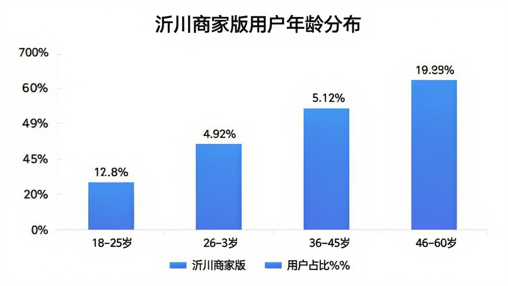 沂川商家版用户年龄分布柱状图,画面中央是柱状图,横轴标注年龄段18-25岁、26-35岁、36-45岁、46-60岁,纵轴标注用户占比百分比,柱子颜色为蓝色渐变,每个柱子上方标注具体百分比数值,图表标题为“沂川商家版用户年龄分布”,背景是白色,图表下方有图例说明,风格简洁商务,画质清晰干净,无多余装饰