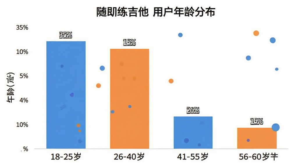 一张柱状图,展示“随即练吉他”用户年龄分布,18-25岁占比35%,26-40岁占比30%,41-55岁占比20%,56-60岁占比15%,图表风格简洁现代,使用蓝橙配色,数据标签清晰,画质干净,无多余元素