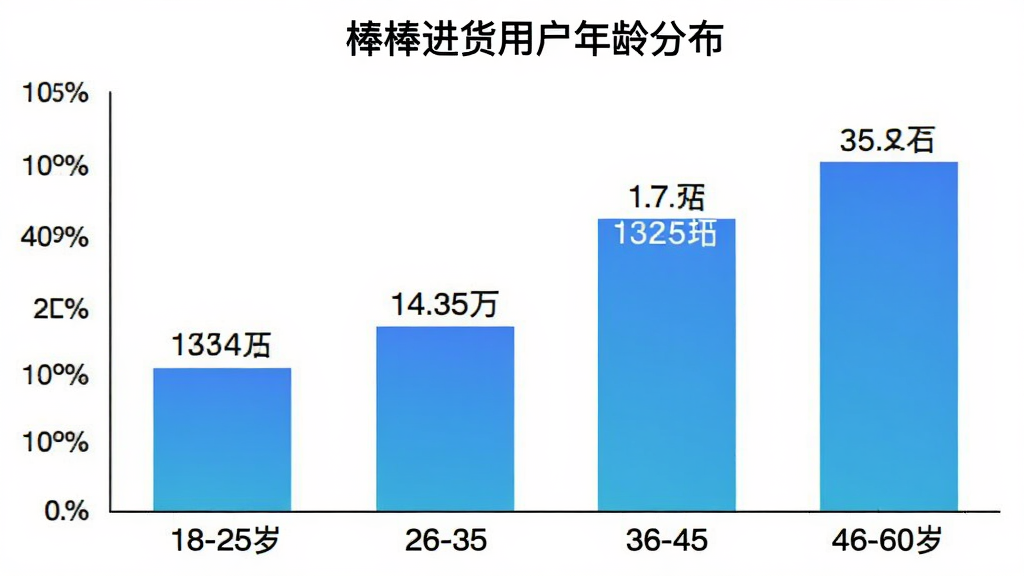 棒棒进货用户年龄分布柱状图,横轴为年龄段18-25岁、26-35岁、36-45岁、46-60岁,纵轴为占比百分比,柱状图颜色为蓝色渐变,图表标题为“棒棒进货用户年龄分布”,背景干净白色,数据标签清晰可见