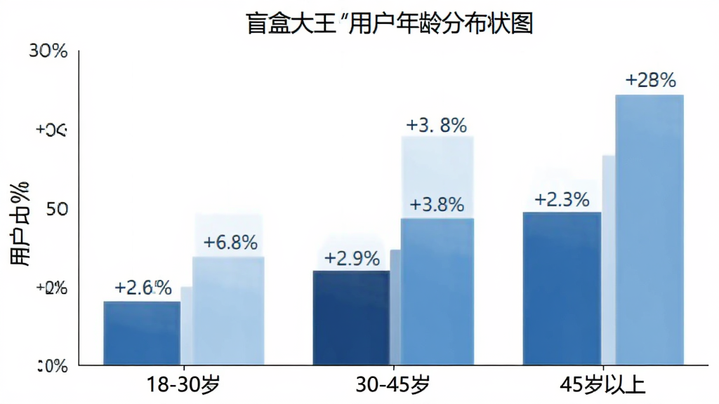 盲盒大王用户年龄分布柱状图展示,主体为柱状图图表,布局上横轴为18-30岁、30-45岁、45岁以上三个年龄段,纵轴为用户占比百分比,排版简洁清晰,风格为数据可视化扁平风,细节上柱子用不同深浅的蓝色区分,顶部标注具体百分比数字,画质高清干净无多余元素