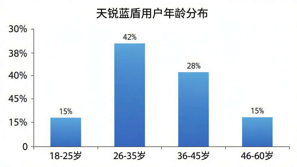一张柱状图,横轴为年龄段