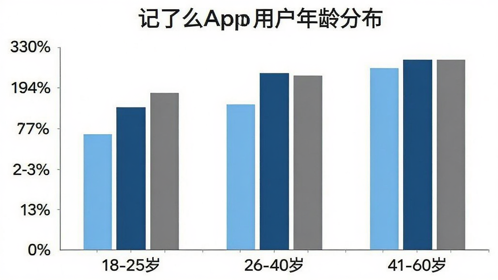 一张展示记了么App用户年龄分布的柱状图,横轴为年龄段“18-25岁”“26-40岁”“41-60岁”,纵轴为用户占比百分比,柱体颜色分别为浅蓝、深蓝、灰色,图表背景为白色,风格简洁商务,文字标签清晰,画质干净,无多余元素