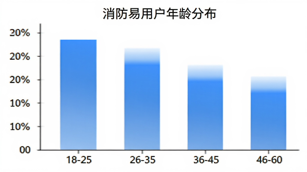 消防易用户年龄分布柱状图,横轴为年龄段18-25、26-35、36-45、46-60,纵轴为用户占比百分比,柱状颜色为蓝色渐变,图表标题为消防易用户年龄分布,背景为白色,风格简洁现代,画质清晰无多余元素