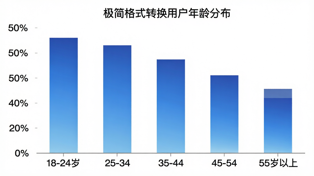 一张柱状图,横轴是年龄段,分为18-24岁、25-34岁、35-44岁、45-54岁、55岁以上,纵轴是用户占比百分比。柱状图颜色为渐变的蓝色,图表标题是“极简格式转换用户年龄分布”,背景干净白色,画质清晰,无多余元素。