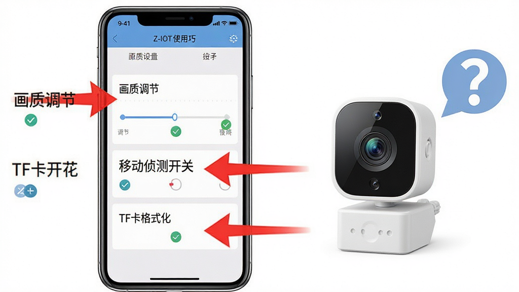 一张展示Z-IOT CAM使用技巧的图片,主体是一个手机屏幕和一个小型摄像头,手机屏幕上显示着APP的设置界面,画面中有几个用箭头标出的关键设置项,比如“画质调节”、“移动侦测开关”、“TF卡格式化”,布局是手机和摄像头并排,旁边有一个问号图标,风格是教程图解风格,细节上箭头是红色的,设置项旁边有小小的对勾图标,画质清晰,干净,无多余元素