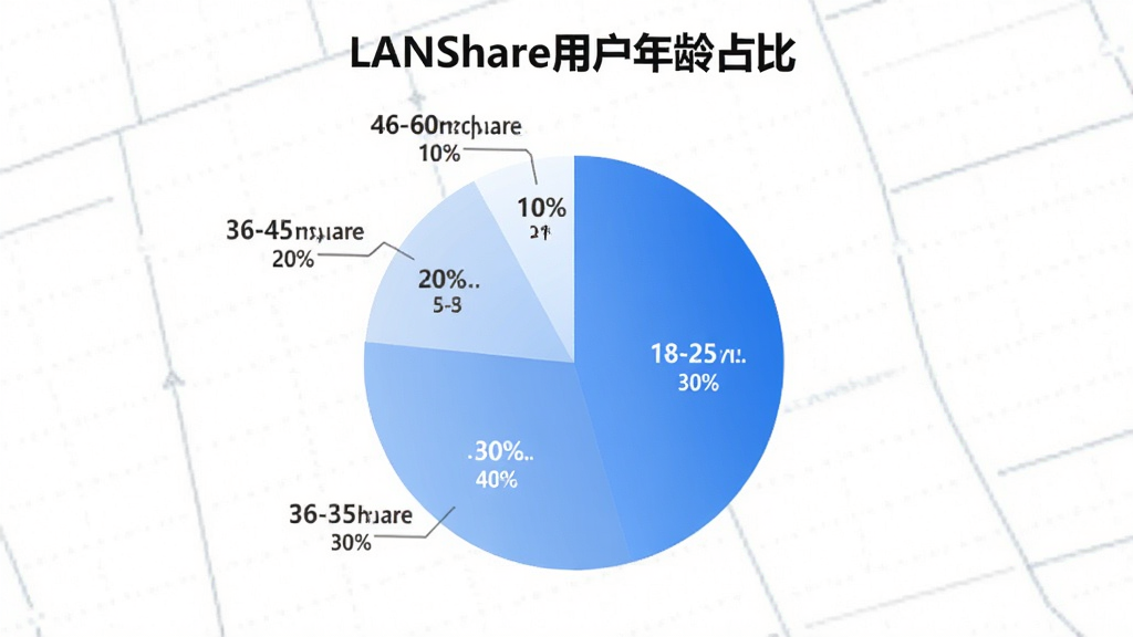 一张展示LANShare用户年龄分布的饼状图,图表标题为“LANShare用户年龄占比”,图中显示18-25岁占30%,26-35岁占40%,36-45岁占20%,46-60岁占10%,配色为蓝白渐变,风格简洁商务,细节清晰,画质干净无多余元素,图片中带有“LANShare”文字