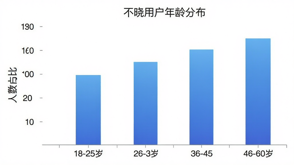 一张柱状图,展示不晓软件用户年龄分布,横轴标注年龄段18-25岁、26-35岁、36-45岁、46-60岁,纵轴标注人数占比,柱状图颜色为蓝色渐变,图表标题为“不晓用户年龄分布”,整体风格简洁明了,画质干净无多余元素