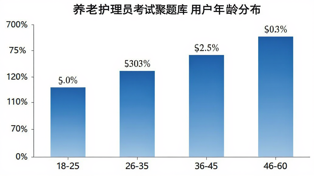 养老护理员考试聚题库用户年龄分布柱状图,横轴为年龄段18-25、26-35、36-45、46-60,纵轴为百分比,柱子用蓝色渐变,背景白色,风格简洁商务,数据标签清晰,画质干净
