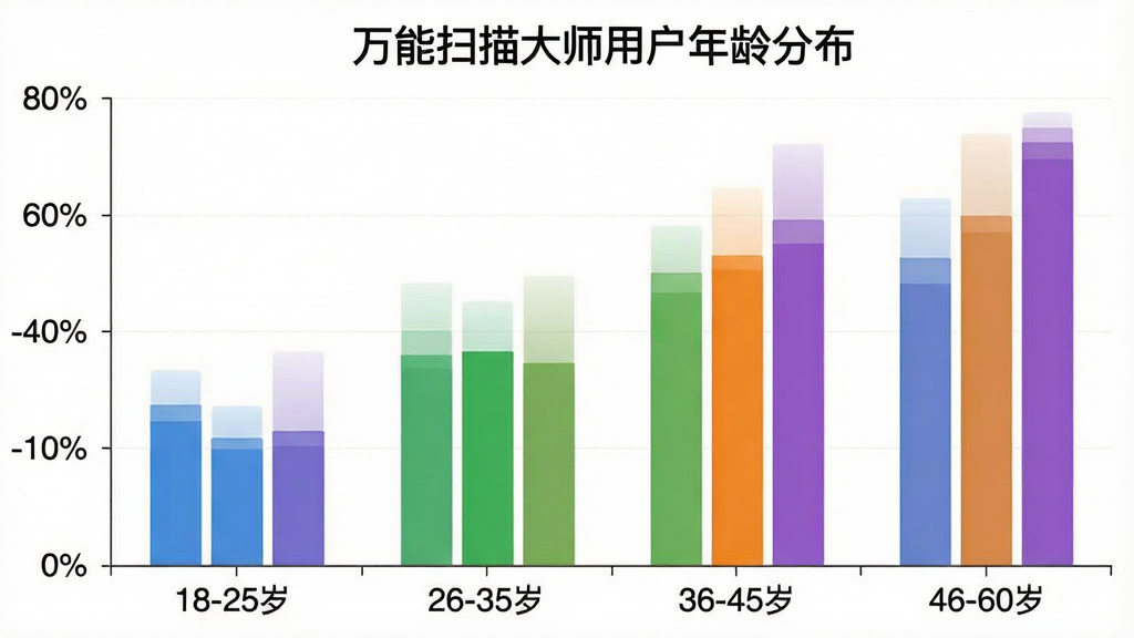 一张柱状图,横轴是年龄段“18-25岁”“26-35岁”“36-45岁”“46-60岁”,纵轴是用户占比百分比,柱子颜色分别为蓝色、绿色、橙色、紫色,图表标题为“万能扫描大师用户年龄分布”,背景干净简洁,画质清晰,无多余元素
