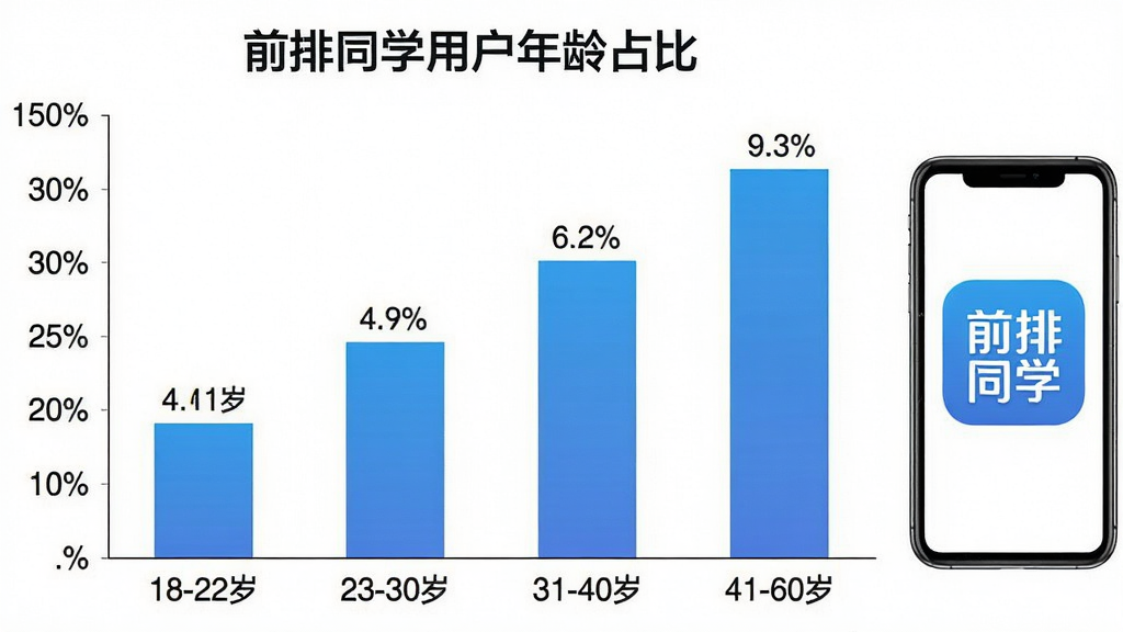 一张展示“前排同学”用户年龄分布的柱状图,图表标题为“前排同学用户年龄占比”,横轴是年龄段“18-22岁”、“23-30岁”、“31-40岁”、“41-60岁”,纵轴是百分比,柱状图颜色为蓝色渐变,背景是白色,图表旁边有一个手机显示“前排同学”的图标,整体风格简洁商务,数据标签清晰可见,画质干净,无多余元素。