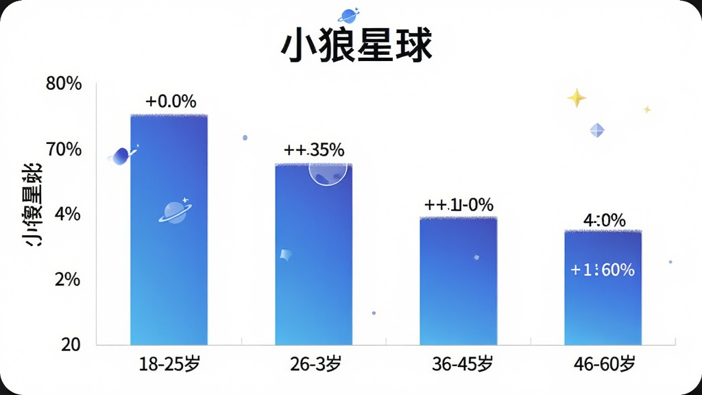 一张展示“小狼星球”App用户年龄分布柱状图的图片,横轴为年龄段(18-25岁、26-35岁、36-45岁、46-60岁),纵轴为用户占比百分比。柱状图颜色为渐变蓝色,背景为白色,风格简洁现代,数据清晰可见,图片中带有“小狼星球”文字。