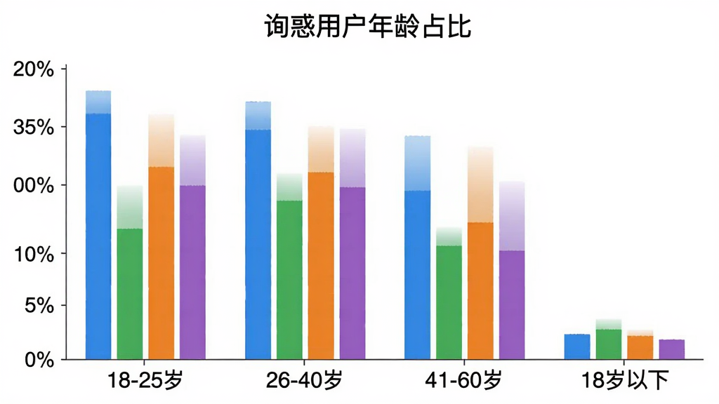 询惑App用户年龄分布柱状图,横轴标注“18-25岁”“26-40岁”“41-60岁”“18岁以下”,纵轴标注百分比,柱子颜色分别为蓝色、绿色、橙色、紫色,图表标题为“询惑用户年龄占比”,背景白色,风格简洁专业,画质干净无多余元素