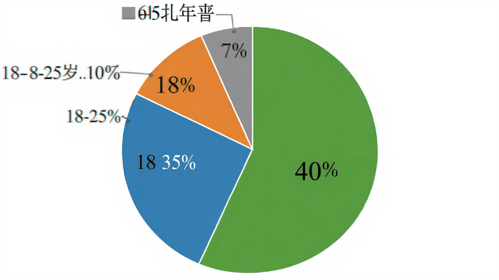 科普英语用户年龄分布饼状图,图表显示18-25岁占35%,26-40岁占40%,41-60岁占18%,60岁以上占7%,配色为蓝绿橙灰,背景白色,风格简洁数据可视化,画质干净无多余元素