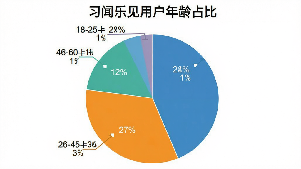 习闻乐见 用户年龄分布饼状图 图表标题为“习闻乐见用户年龄占比” 饼图分为四个扇区 分别标注18-25岁28% 26-35岁37% 36-45岁22% 46-60岁13% 风格为扁平化数据可视化 细节清晰 画质干净无多余元素