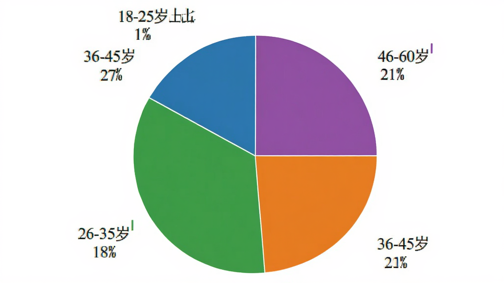 同凯管理用户年龄分布饼状图,图表居中,标注18-25岁占比18%、26-35岁占比34%、36-45岁占比27%、46-60岁占比21%,颜色蓝绿橙紫区分,背景白色,布局居中,风格数据图表,细节清晰,画质干净无多余元素