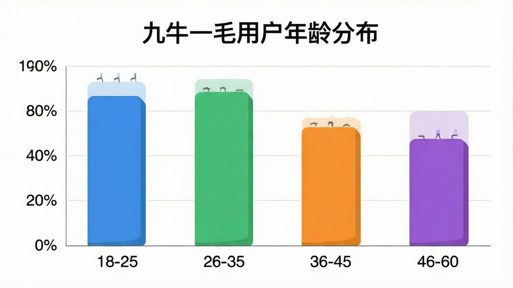 一张展示“九牛一毛”App用户年龄段分布的柱状图,横轴为年龄段18-25、26-35、36-45、46-60,纵轴为用户占比百分比,柱状颜色分别为蓝色、绿色、橙色、紫色,图表上方有标题“九牛一毛用户年龄分布”,布局居中,排版清晰,风格现代扁平,细节简洁,画质干净,无多余元素。