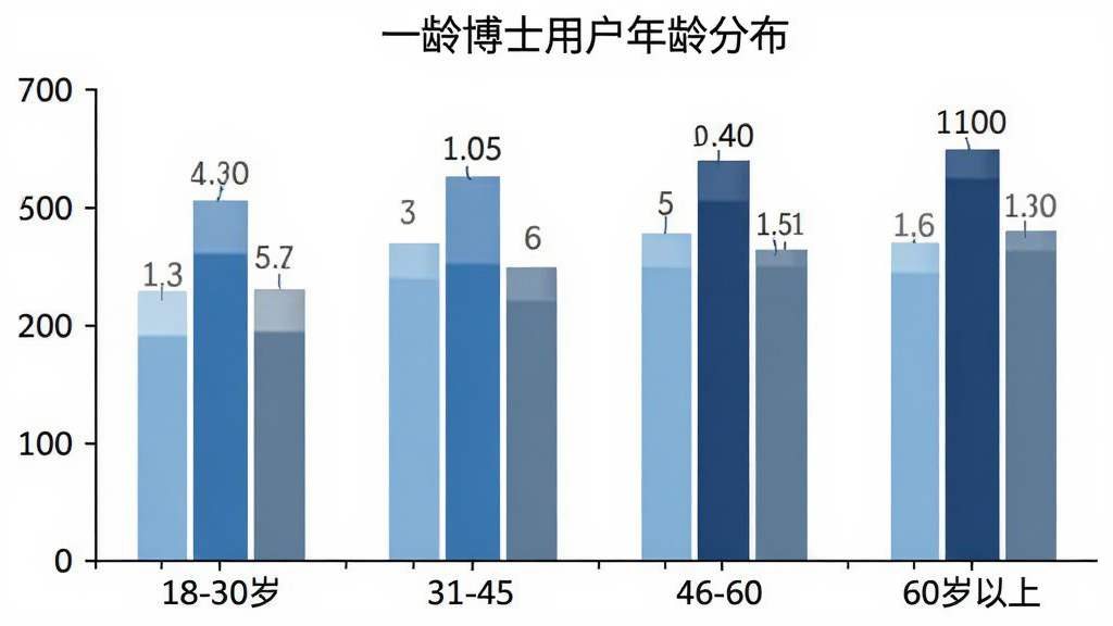 一龄博士用户年龄分布柱状图,横轴为年龄段18-30岁、31-45岁、46-60岁、60岁以上,纵轴为用户占比,柱状图颜色分别为浅蓝、中蓝、深蓝、灰蓝,数据标签清晰,背景白色,风格简洁数据可视化,画质干净,无多余元素,标题为“一龄博士用户年龄分布”