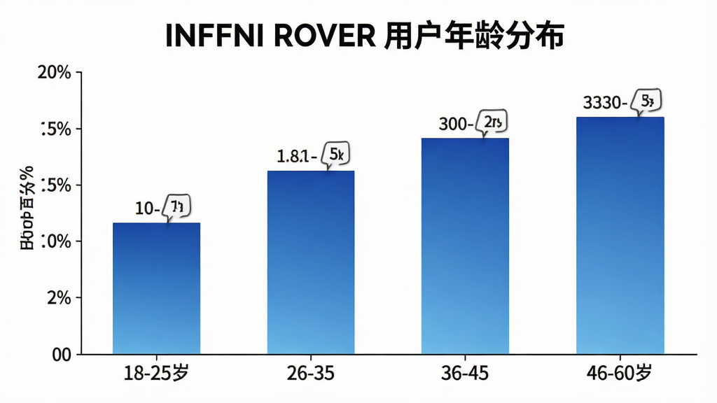 一张展示INFFNI ROVER不同年龄段用户占比的柱状图,画面主体是白色背景的图表,横轴是年龄段分为18-25岁、26-35岁、36-45岁、46-60岁,纵轴是用户百分比,柱状图颜色为蓝色渐变,图表上方有INFFNI ROVER用户年龄分布标题,布局简洁清晰,风格数据可视化,细节包括坐标轴刻度和柱状图数值标签,画质干净无多余元素