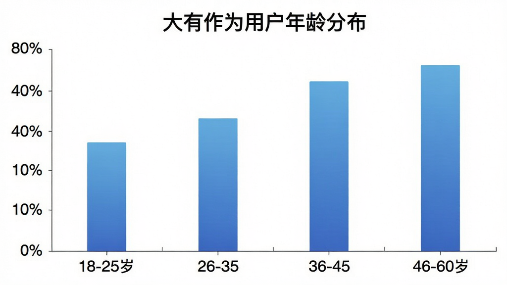 一张展示“大有作为”用户年龄分布的柱状图,横轴是年龄段18-25岁、26-35岁、36-45岁、46-60岁,纵轴是用户占比百分比,柱状图颜色为蓝色渐变,图表标题为“大有作为用户年龄分布”,画面简洁明了,画质清晰无多余元素