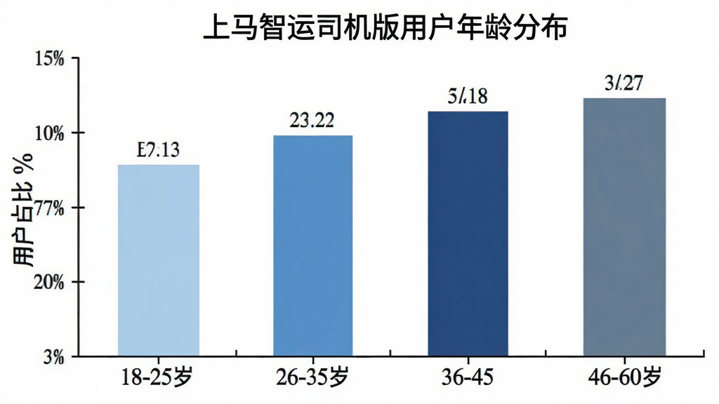 生图提示词:一张柱状图展示上马智运司机版用户年龄分布,横轴为年龄段18-25岁、26-35岁、36-45岁、46-60岁,纵轴为用户占比百分比,柱子颜色分别为浅蓝、中蓝、深蓝、灰蓝,每个柱子上方有具体数字标签,布局居中,风格简洁数据可视化,细节上坐标轴线条清晰,背景为白色,画质干净无多余元素