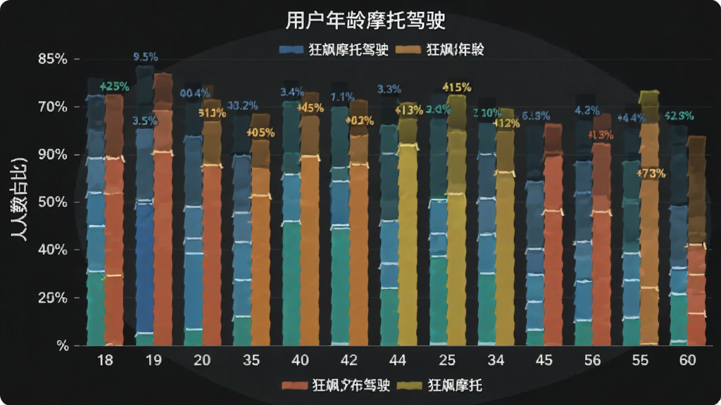 狂飙摩托驾驶 用户年龄分布柱状图,主体为柱状图图表,布局横轴为年龄段18-60岁,纵轴为人数占比,排版简洁,风格为数据可视化,细节包括不同颜色的柱体、百分比标注、图例说明,画质干净,无多余元素。