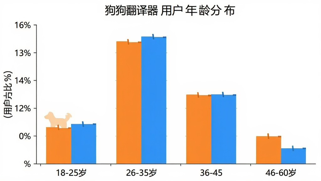 狗狗翻译器用户年龄分布柱状图,横轴为18-25岁、26-35岁、36-45岁、46-60岁四个年龄段,纵轴为用户占比百分比,柱状图用橙色和蓝色区分,18-25岁占比约20%,26-35岁占比约40%,36-45岁占比约25%,46-60岁占比约15%,图表风格简洁清晰,无多余元素