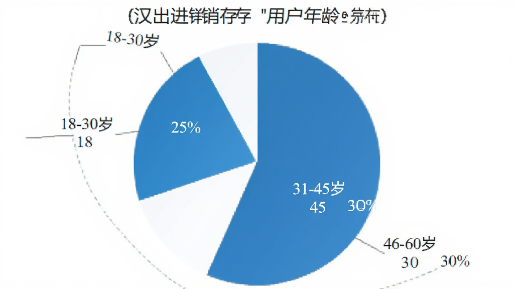 一张饼状图展示