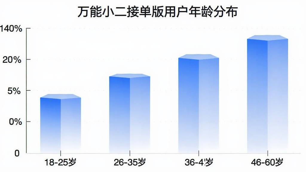 柱状图展示不同年龄段用户占比,横轴为18-25岁、26-35岁、36-45岁、46-60岁,纵轴为用户比例,柱体颜色蓝白渐变,图表标题为“万能小二接单版用户年龄分布”,画面干净,无多余元素