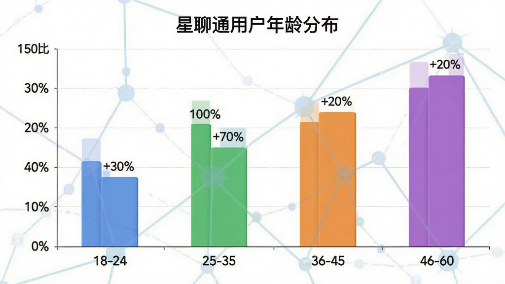 一张展示星聊通用户年龄分布的柱状图,主体是图表,布局为横轴显示年龄段18-24、25-35、36-45、46-60,纵轴显示人数占比,柱状颜色分别为蓝色、绿色、橙色、紫色,排版清晰,风格数据可视化,细节标注百分比数字,画质干净无多余元素,画面中标注“星聊通用户年龄分布”