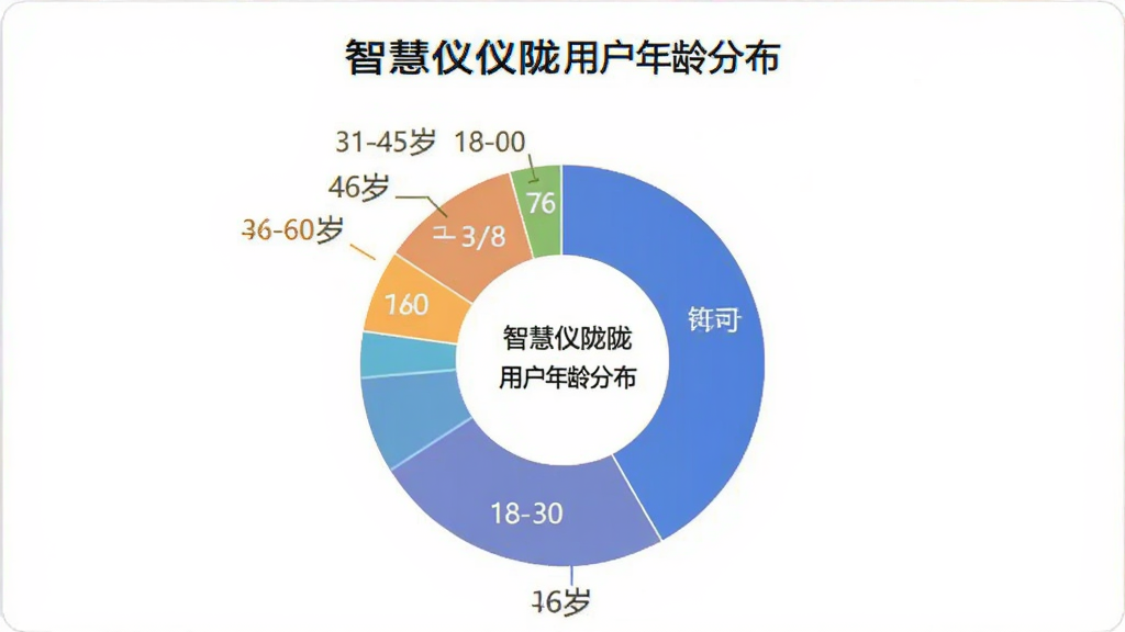 智慧仪陇用户年龄分布数据可视化图表,画面展示一个饼状图,不同颜色区块标注18-30岁、31-45岁、46-60岁等年龄段占比,背景是简洁的白色面板,风格商务清晰,画质干净,文字内容为智慧仪陇用户年龄分布