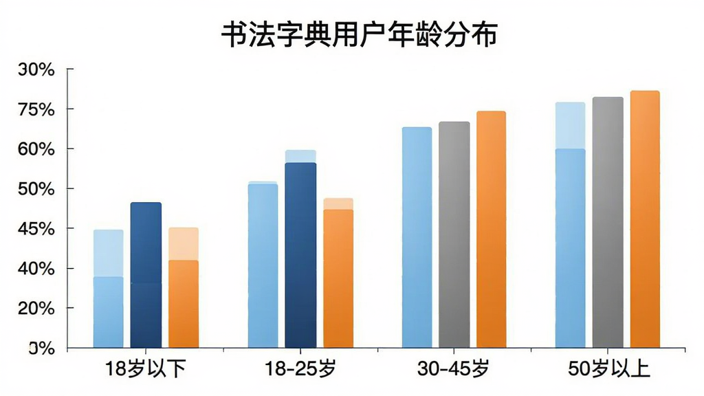 书法字典App用户年龄分布柱状图,横轴为年龄段「18岁以下」「18-25岁」「30-45岁」「50岁以上」,纵轴为百分比,柱子颜色分别为浅蓝、深蓝、灰色、橙色,图表标题为「书法字典用户年龄分布」,背景为白色,整体风格简洁专业,画质清晰