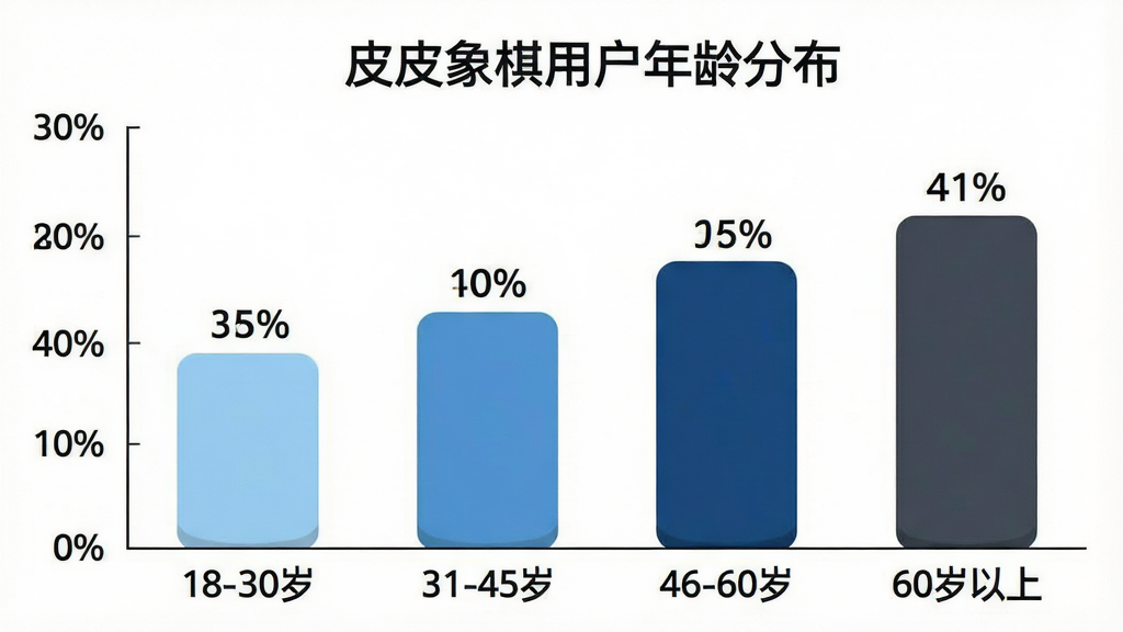 一张展示不同年龄段用户使用象棋软件比例的柱状图,图表标题为“皮皮象棋用户年龄分布”,横轴标注“18-30岁”“31-45岁”“46-60岁”“60岁以上”,纵轴标注百分比,柱状图颜色分别为浅蓝、中蓝、深蓝、深灰,每个柱子上方有具体百分比数字,布局为居中矩形图表,风格为扁平数据可视化,细节上柱子有轻微圆角,背景白色,画质干净无多余元素