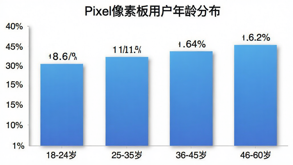 一张展示Pixel像素板用户年龄分布的柱状图图片,主体是柱状图,横轴为年龄段“18-24岁”“25-35岁”“36-45岁”“46-60岁”,纵轴为用户占比百分比,柱状图颜色为蓝色渐变,每个柱子上方标注具体百分比数值,布局居中,风格是数据可视化扁平风,细节上柱子有轻微阴影,画质干净无多余元素,背景为白色。