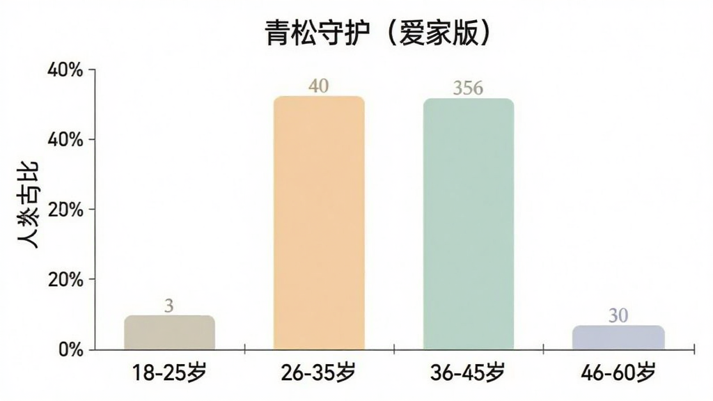 �����ػ������Ұ棩���Ӷ��û�����ֲ���״ͼ�������ע����Ρ�18-25�ꡱ��26-35�ꡱ��36-45�ꡱ��46-60�ꡱ�������ע����ռ�Ȱٷֱȣ���״ͼ��ʾ26-35��ռ�����Լ40%��36-45��ռ��Լ35%���������������ռ�Ƚϵͣ�ͼ������࣬��ɫ��ͣ����������޶���Ԫ��