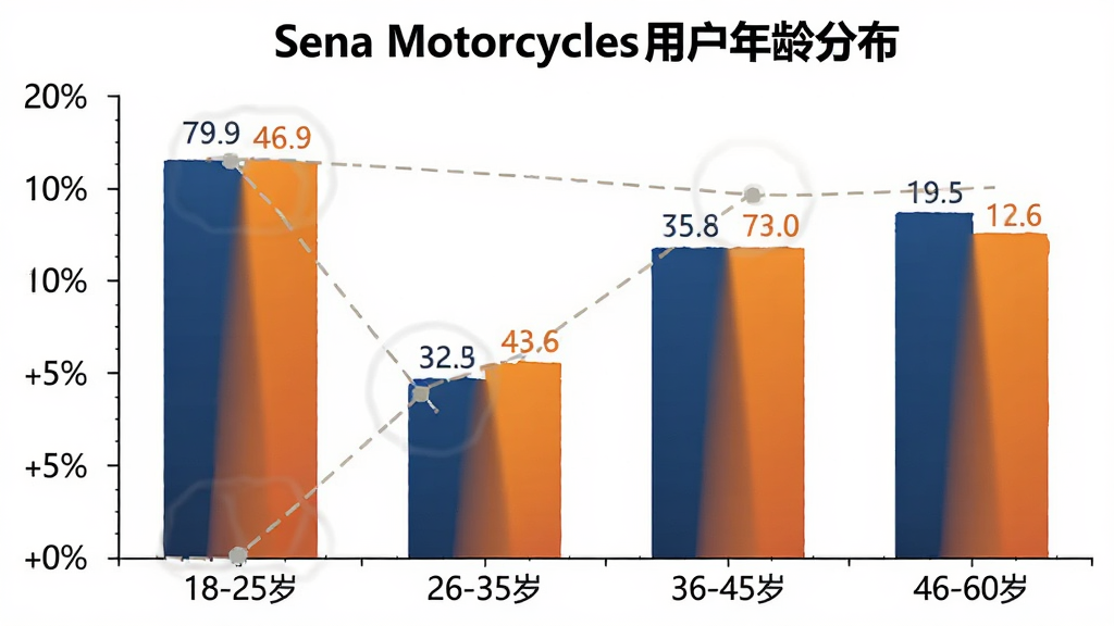 一张柱状图,展示Sena Motorcycles用户的年龄分布,横轴是年龄段「18-25岁」「26-35岁」「36-45岁」「46-60岁」,纵轴是用户占比百分比,柱子颜色为深蓝色和橙色渐变,图表标题为「Sena Motorcycles用户年龄分布」,背景干净白色,数据标签清晰可见,风格简洁专业,画质高清。
