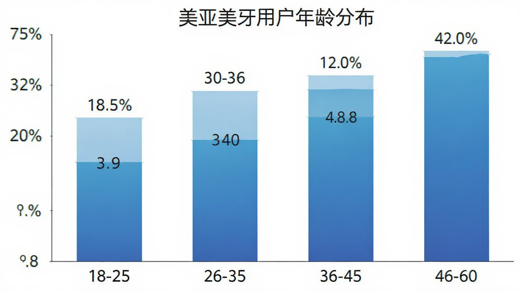 美亚美牙用户年龄分布柱状图,横轴为年龄段18-25、26-35、36-45、46-60,纵轴为用户占比百分比,柱状图颜色为蓝色渐变,背景干净,数据标签清晰,风格简洁现代