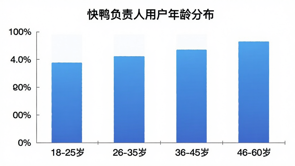 一张柱状图,横轴是年龄段“18-25岁”“26-35岁”“36-45岁”“46-60岁”,纵轴是用户占比百分比,柱子颜色为蓝色渐变,图表标题为“快鸭负责人用户年龄分布”,背景白色,风格简洁商务,画质清晰