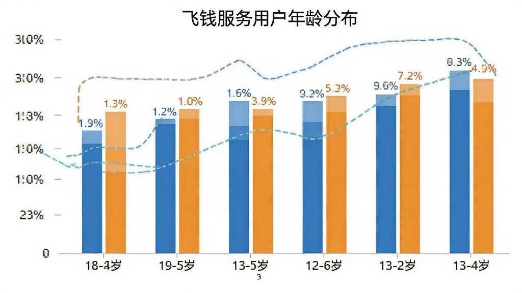 飞钱服务用户年龄分布柱状图,画面中显示不同年龄段用户占比的柱状图表,标注18-60岁各年龄段数据,背景是白色,风格专业简洁,画质干净清晰,无多余元素