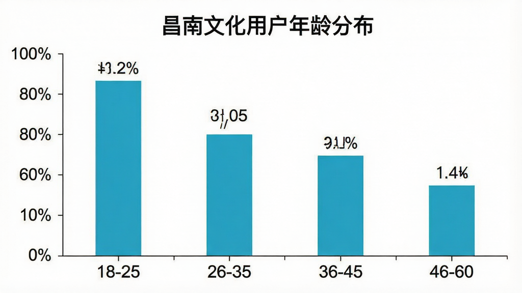 一张展示昌南文化App用户年龄分布柱状图的图片,横轴为年龄段18-25、26-35、36-45、46-60,纵轴为用户占比百分比,柱状图颜色为青花蓝色,背景白色,图表标题为“昌南文化用户年龄分布”,风格简洁清晰,数据标签明确,画质干净,无多余元素