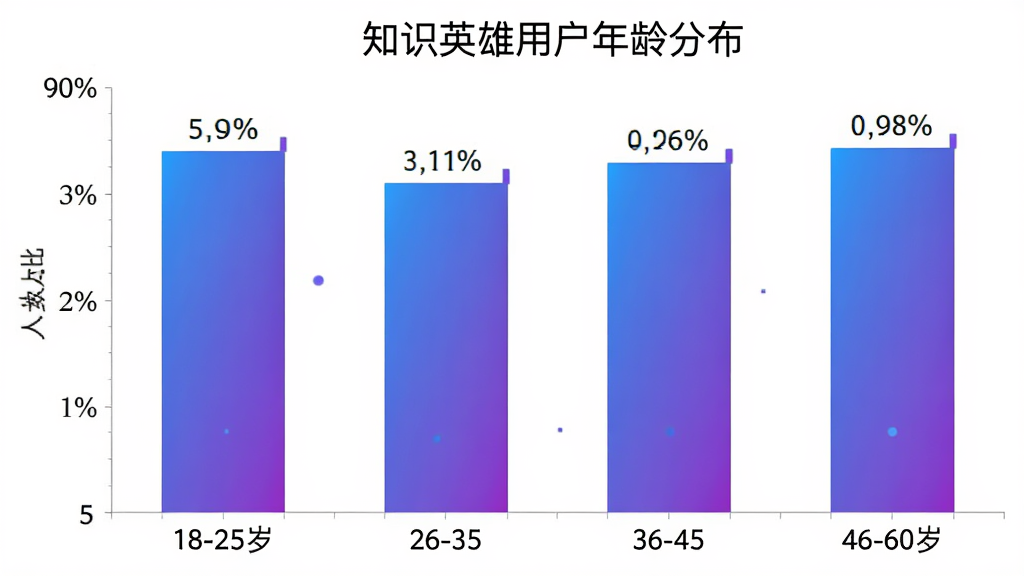 知识英雄用户年龄分布柱状图,横轴为年龄段18-25岁、26-35岁、36-45岁、46-60岁,纵轴为用户人数占比百分比,柱状图颜色为蓝紫渐变,每个柱子上方标注具体百分比数值,背景为白色简洁风格,图表标题为知识英雄用户年龄分布,整体干净清晰无多余元素